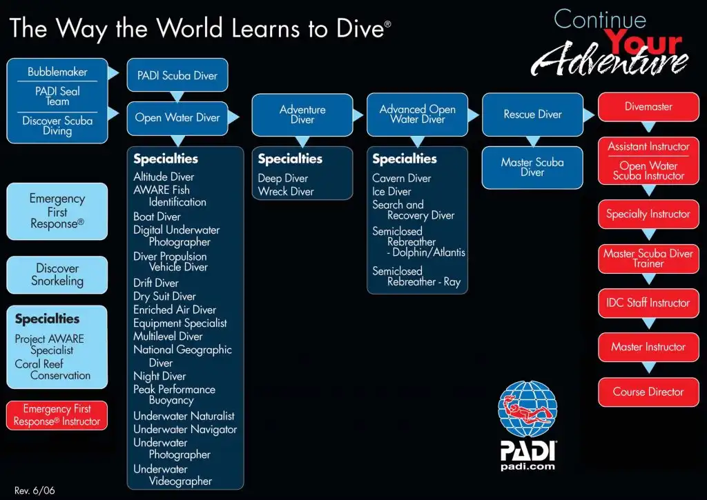 PADI Certification System Map